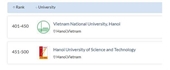 Việt Nam lọt tốp 500 đại học đào tạo toán học tốt nhất thế giới