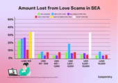 Gần một nửa người dùng mạng xã hội ở Đông Nam Á mất tiền vì lừa tình trên mạng