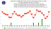 Ngày 12 7 Ca COVID-19 mới tăng vọt lên 873; Quảng Ninh có 1 F0 tử vong