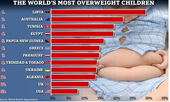 Khoảng 37 triệu trẻ em dưới 5 tuổi trên thế giới đang thừa cân