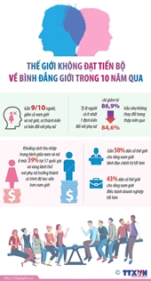 Thế giới không đạt tiến bộ về bình đẳng giới