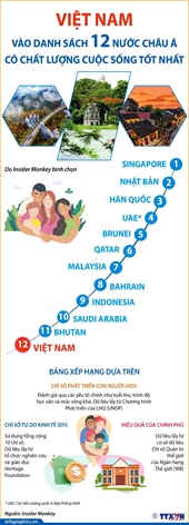 Việt Nam lọt top 12 nước châu Á có chất lượng cuộc sống tốt nhất