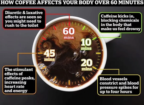 Càphê ảnh hưởng đến cơ thể bạn như thế nào sau hơn 60 phút
