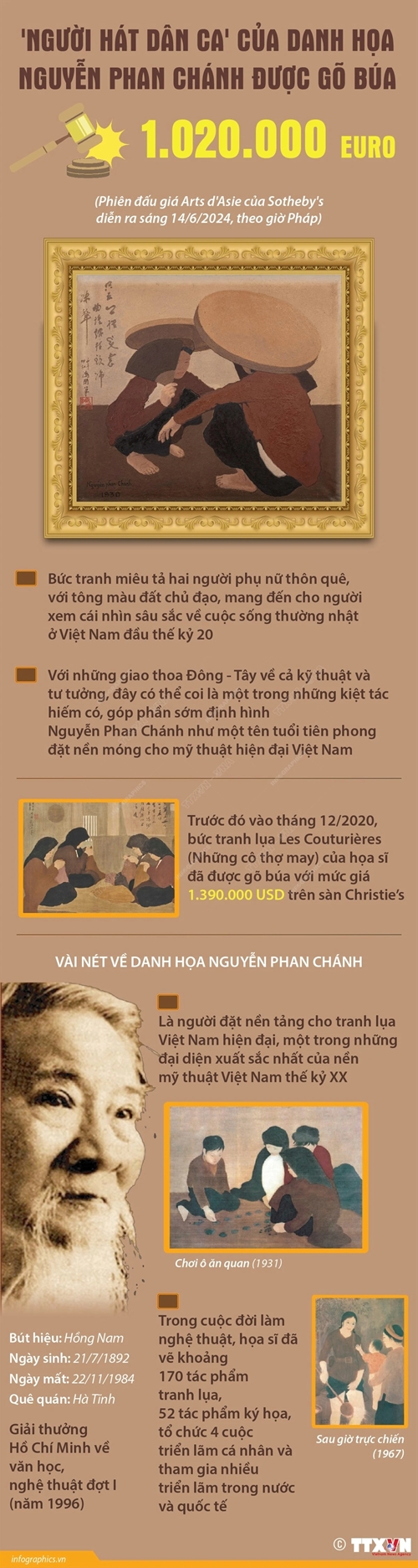 Người hát dân ca của họa sỹ Nguyễn Phan Chánh có giá bán hơn 1 triệu euro
