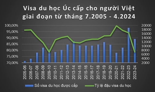 Trong 10 tháng, hơn 21 ứng viên người Việt bị Úc từ chối cấp visa du học