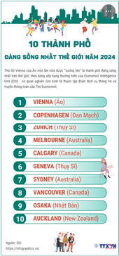 10 thành phố đáng sống nhất thế giới năm 2024