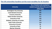 Hàng trăm sinh viên tại Anh bị phạt vì dùng AI để gian lận