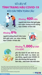 400 triệu người trên thế giới đang bị di chứng hậu COVID-19 kéo dài