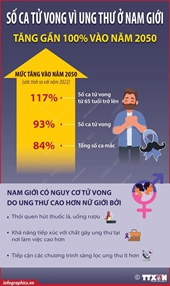 Số ca tử vong vì ung thư ở nam giới tăng gần 100 vào năm 2050