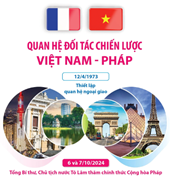 Quan hệ đối tác chiến lược Việt Nam-Pháp