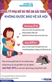 LHQ Hàng tỷ phụ nữ và trẻ em gái toàn cầu không được tiếp cận bảo vệ xã hội