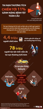 Tai nạn thương tích chiếm tới 11 gánh nặng bệnh tật toàn cầu